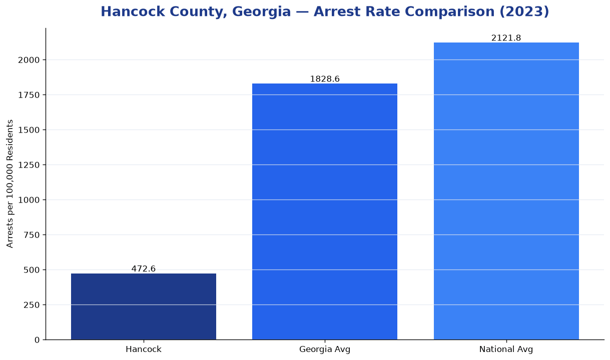 Bar chart comparing arrest rate in Hancock County, Georgia with state and national averages