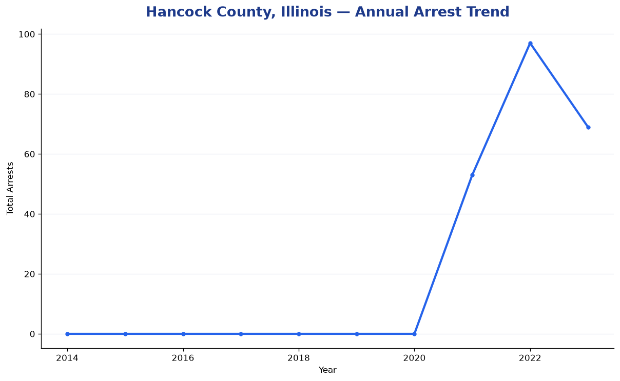 Line chart showing annual arrest totals in Hancock County, Illinois from 2014 to 2023