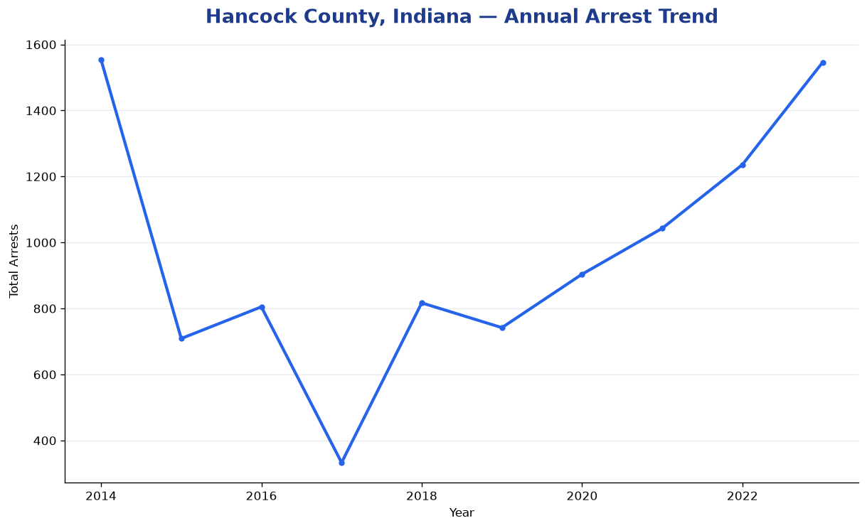 Line chart showing annual arrest totals in Hancock County, Indiana from 2014 to 2023