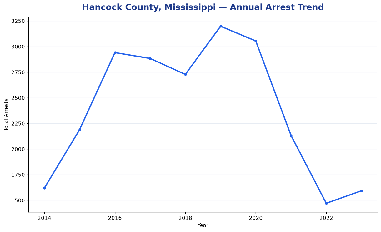 Line chart showing annual arrest totals in Hancock County, Mississippi from 2014 to 2023