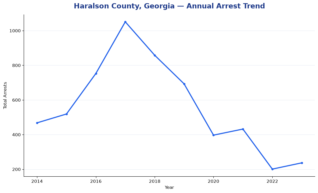 Line chart showing annual arrest totals in Haralson County, Georgia from 2014 to 2023