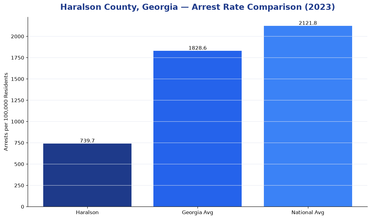 Bar chart comparing arrest rate in Haralson County, Georgia with state and national averages
