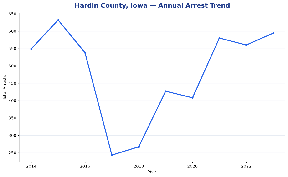 Line chart showing annual arrest totals in Hardin County, Iowa from 2014 to 2023