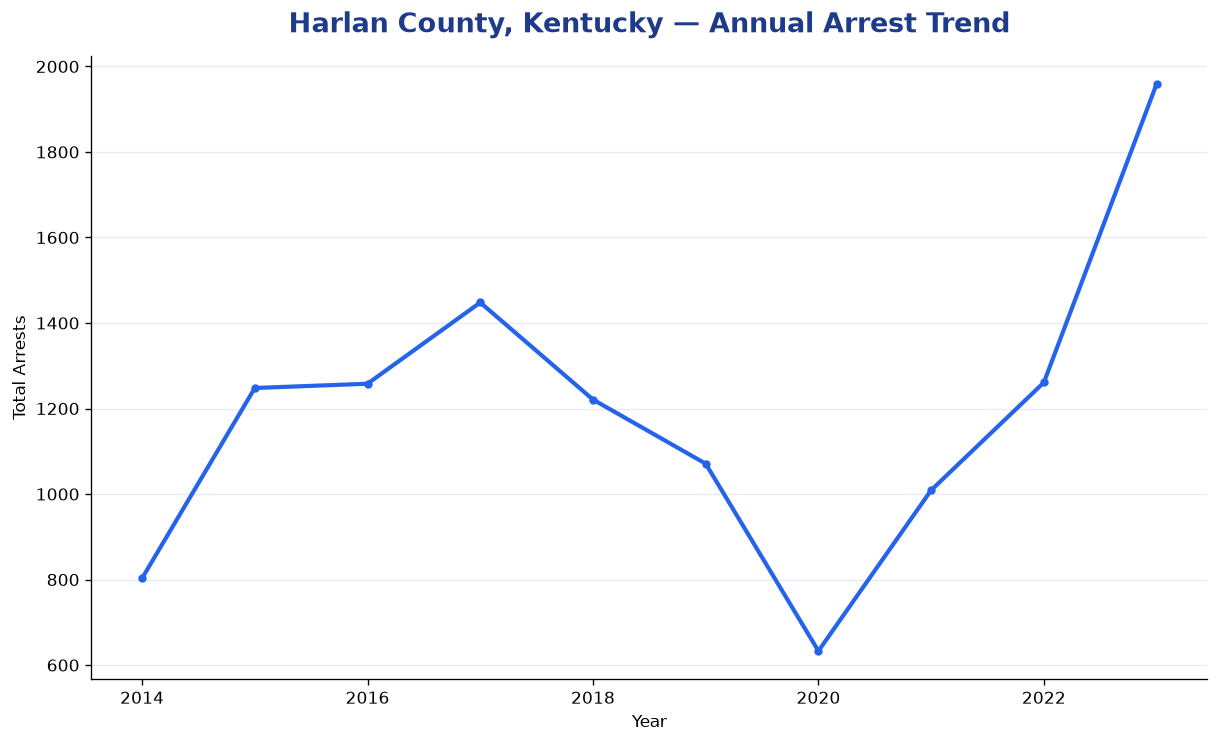 Line chart showing annual arrest totals in Harlan County, Kentucky from 2014 to 2023