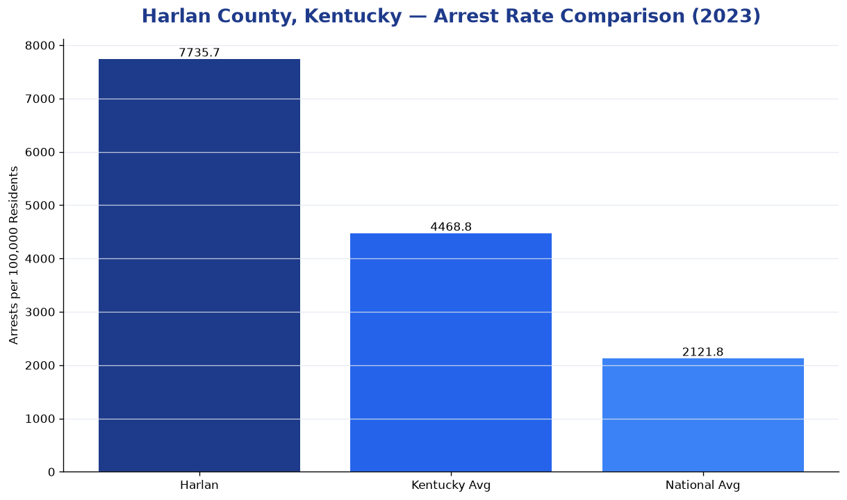 Bar chart comparing arrest rate in Harlan County, Kentucky with state and national averages