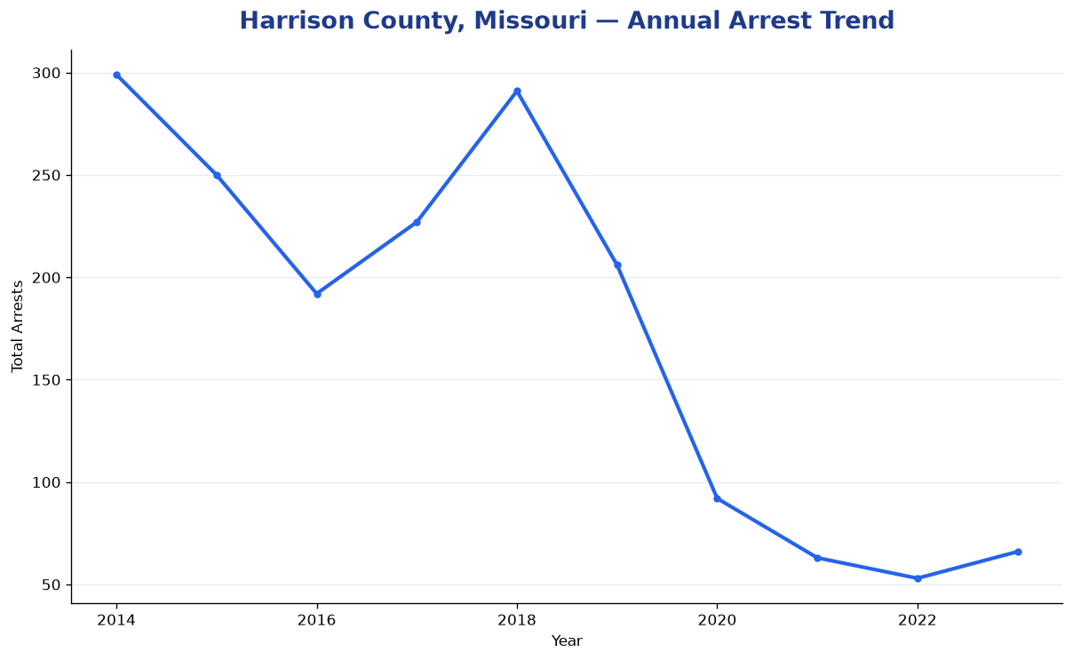 Line chart showing annual arrest totals in Harrison County, Missouri from 2014 to 2023