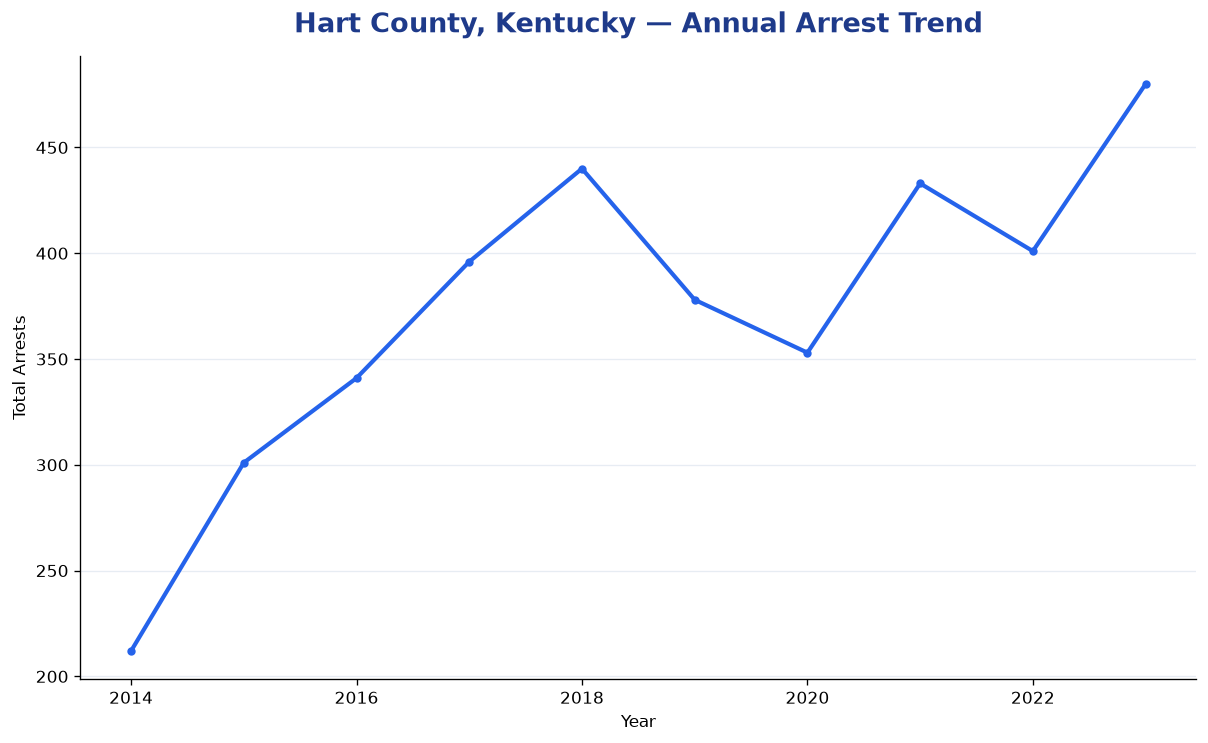 Line chart showing annual arrest totals in Hart County, Kentucky from 2014 to 2023