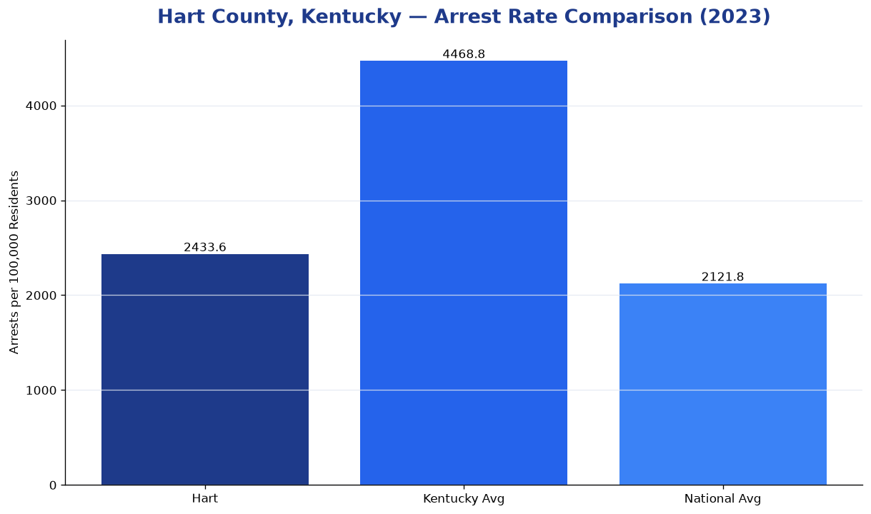 Bar chart comparing arrest rate in Hart County, Kentucky with state and national averages