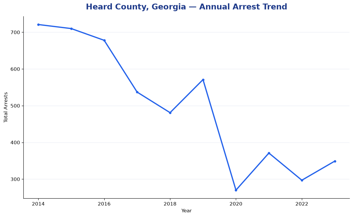Line chart showing annual arrest totals in Heard County, Georgia from 2014 to 2023