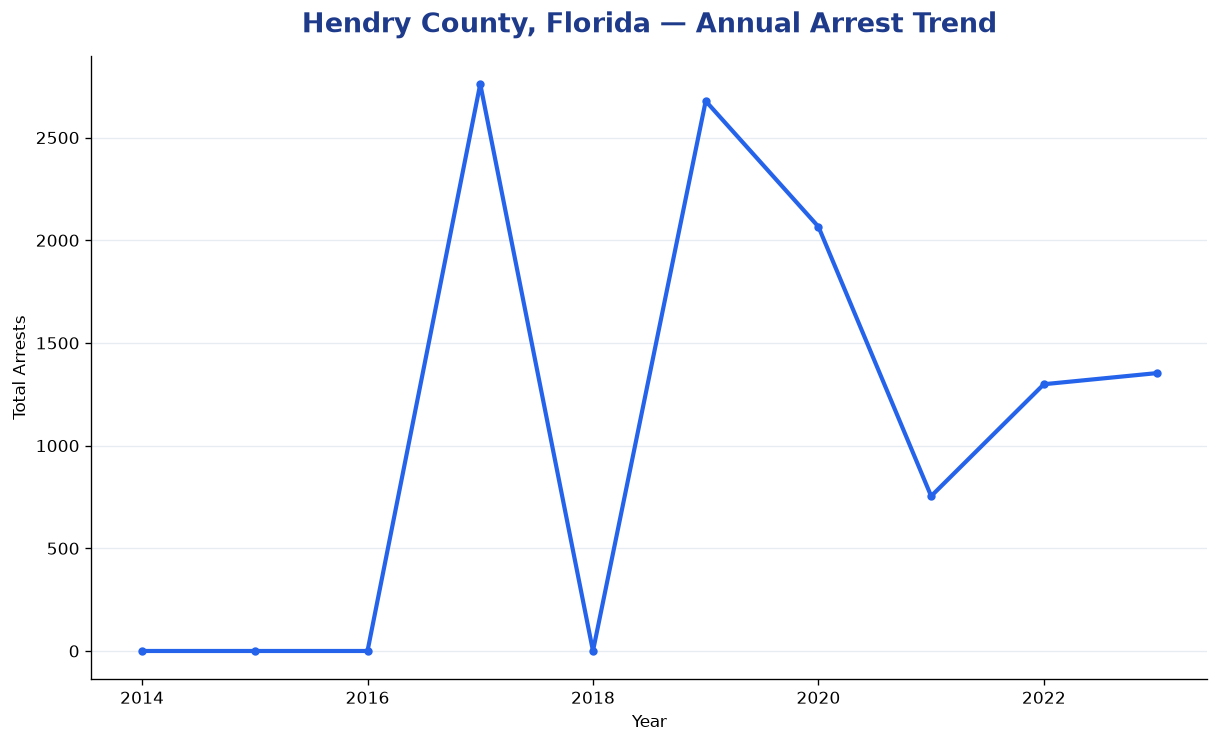 Line chart showing annual arrest totals in Hendry County, Florida from 2014 to 2023