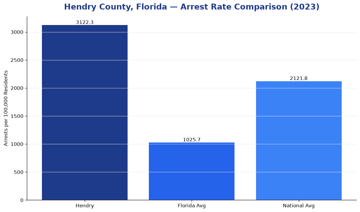 Bar chart comparing arrest rate in Hendry County, Florida with state and national averages