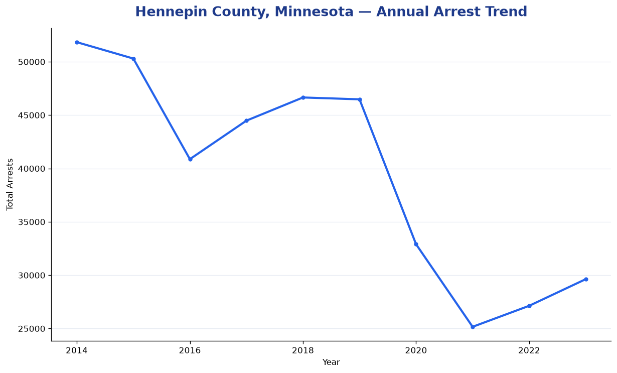 Line chart showing annual arrest totals in Hennepin County, Minnesota from 2014 to 2023