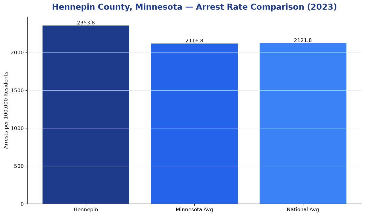 Bar chart comparing arrest rate in Hennepin County, Minnesota with state and national averages
