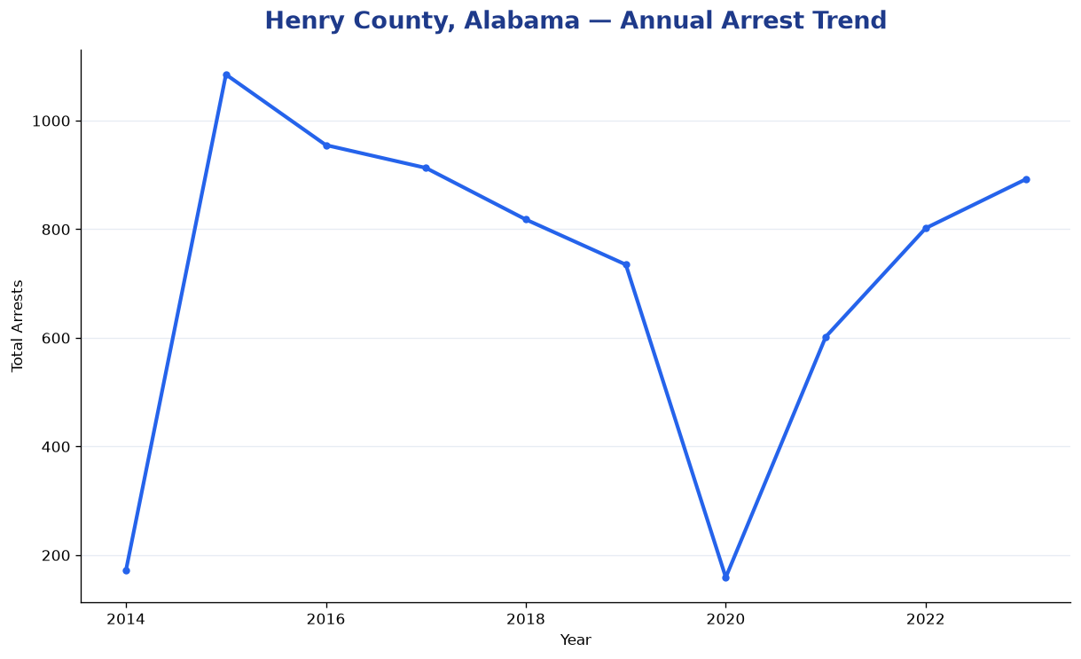 Line chart showing annual arrest totals in Henry County, Alabama from 2014 to 2023
