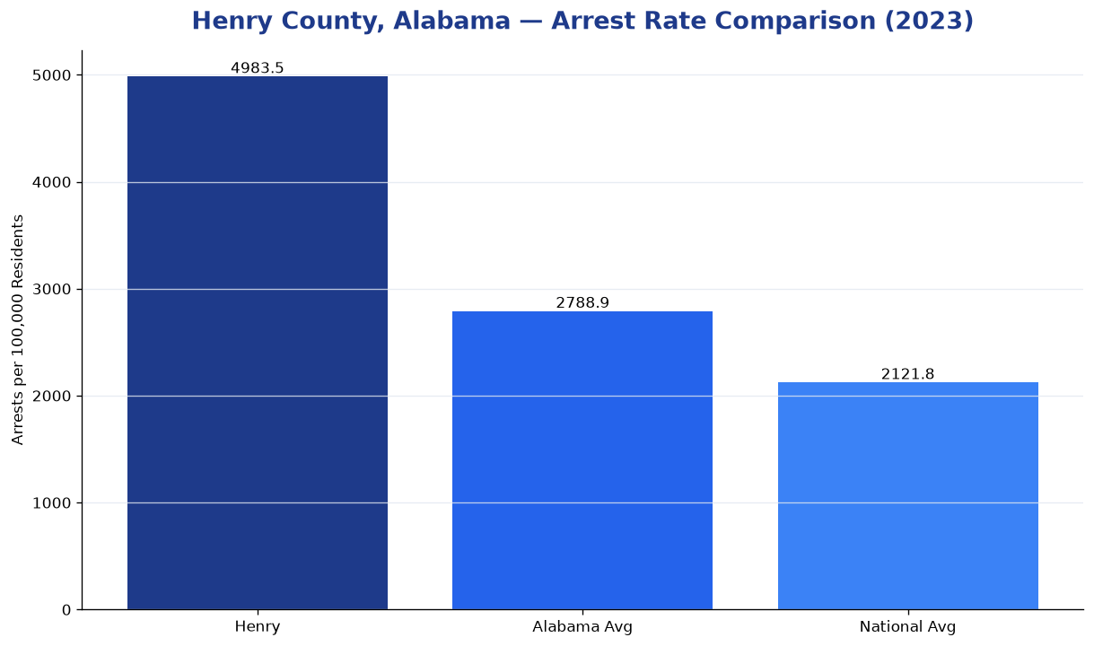 Bar chart comparing arrest rate in Henry County, Alabama with state and national averages