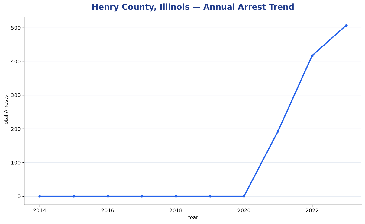 Line chart showing annual arrest totals in Henry County, Illinois from 2014 to 2023