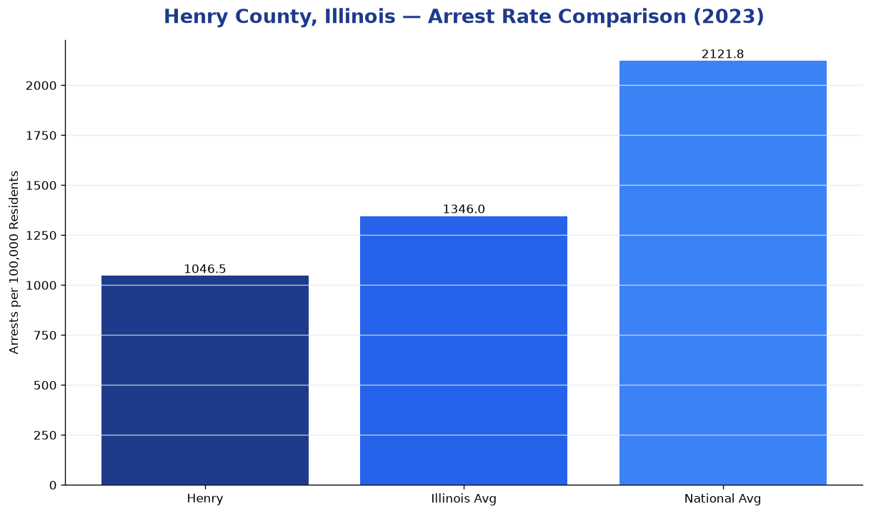 Bar chart comparing arrest rate in Henry County, Illinois with state and national averages
