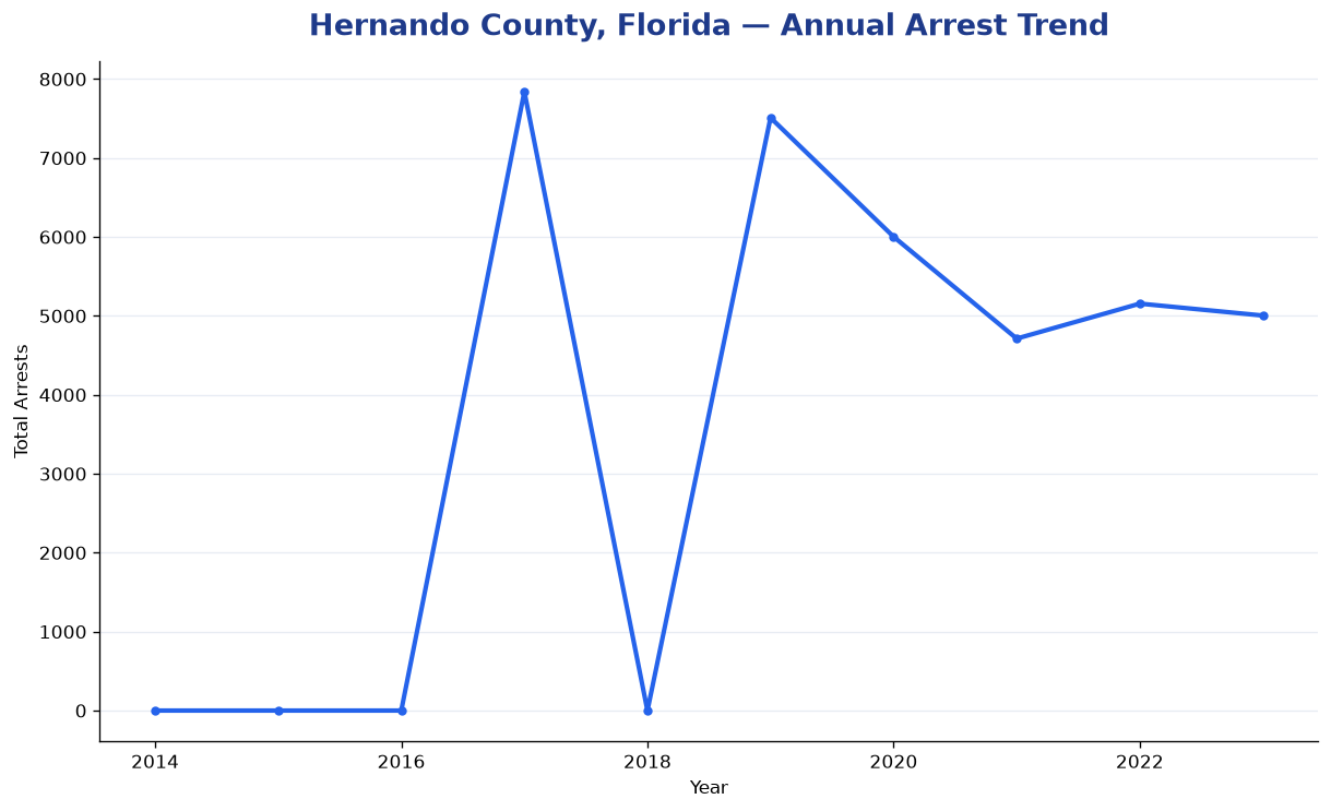 Line chart showing annual arrest totals in Hernando County, Florida from 2014 to 2023