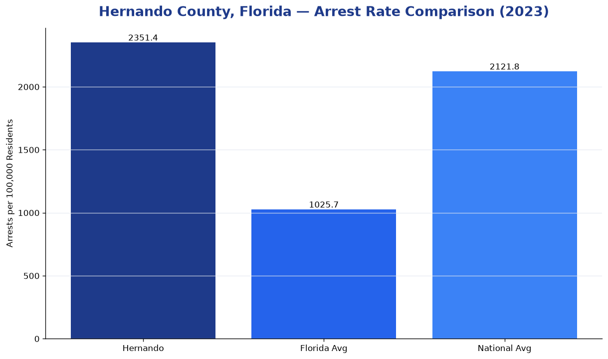 Bar chart comparing arrest rate in Hernando County, Florida with state and national averages