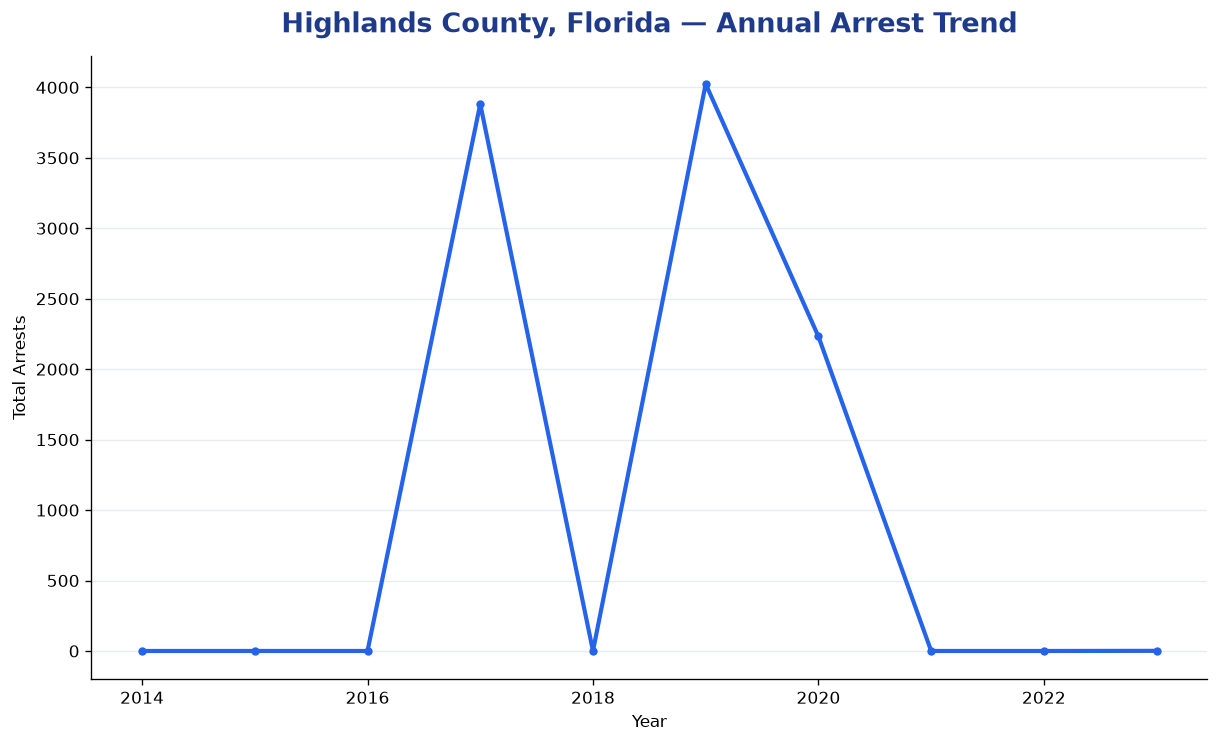 Line chart showing annual arrest totals in Highlands County, Florida from 2014 to 2023