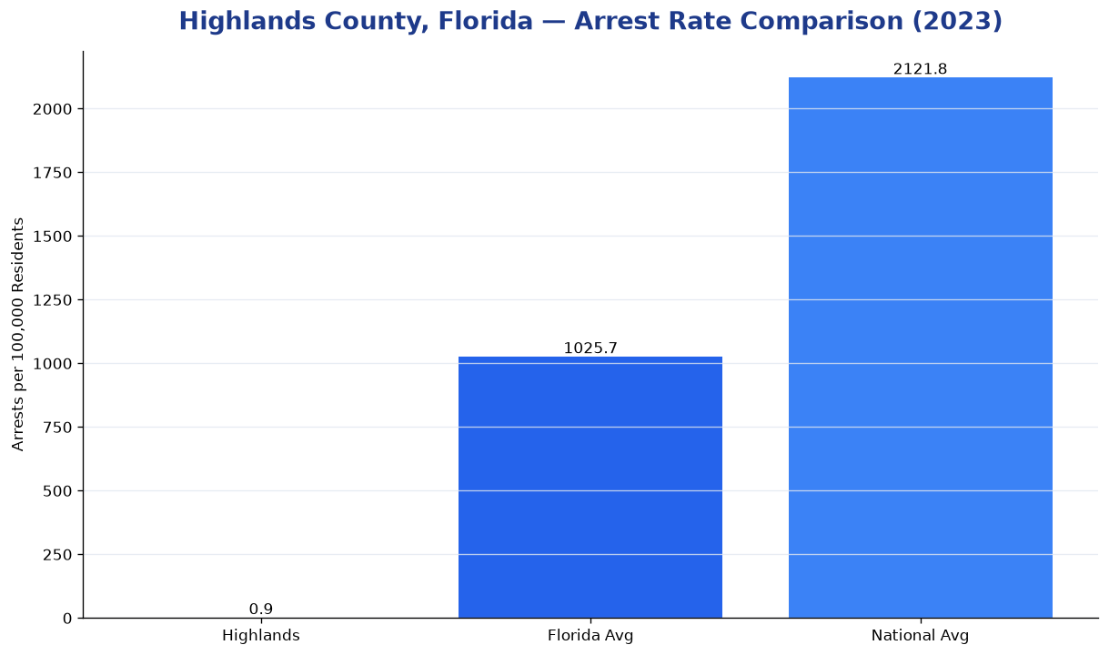 Bar chart comparing arrest rate in Highlands County, Florida with state and national averages