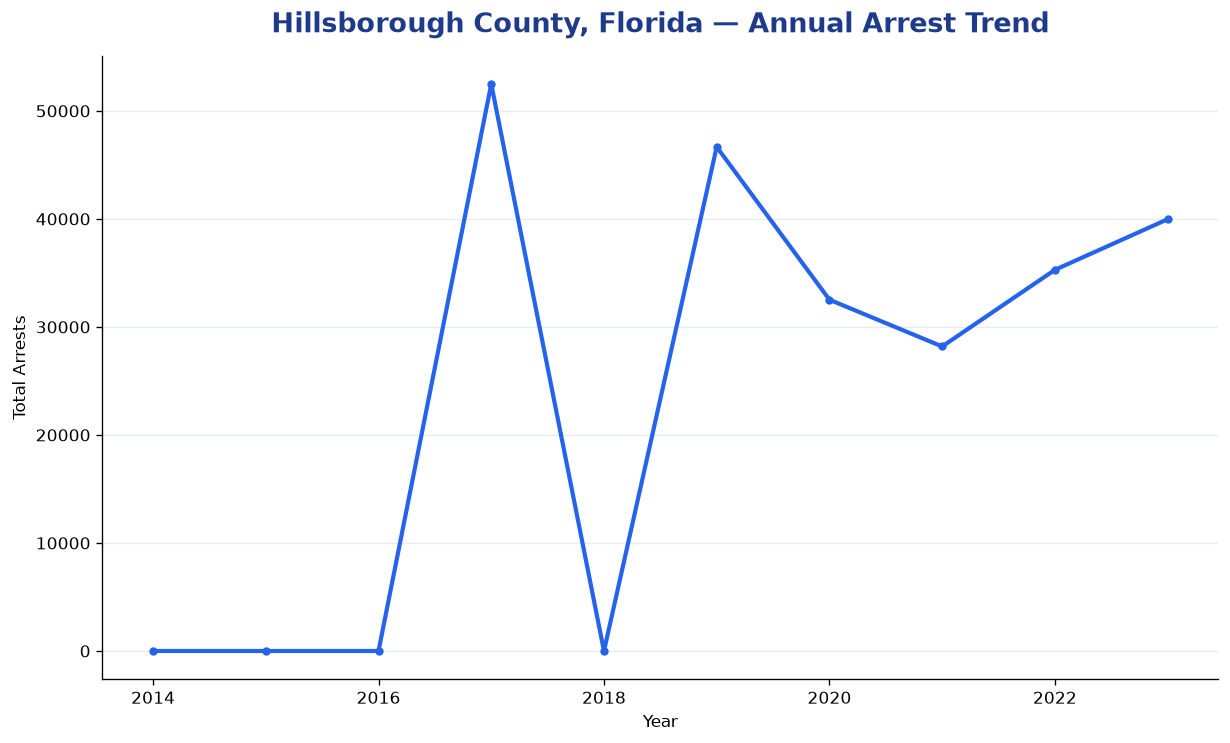 Line chart showing annual arrest totals in Hillsborough County, Florida from 2014 to 2023