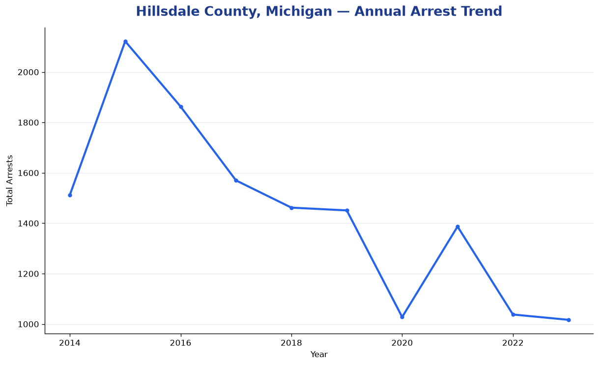 Line chart showing annual arrest totals in Hillsdale County, Michigan from 2014 to 2023