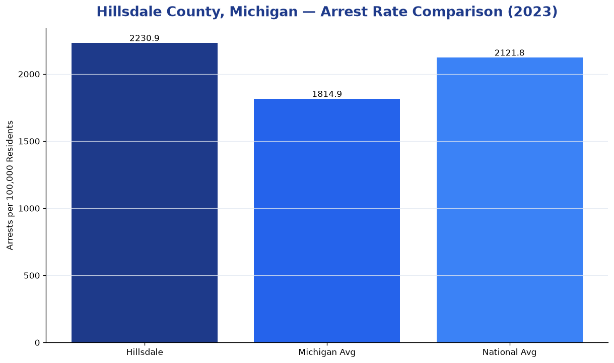 Bar chart comparing arrest rate in Hillsdale County, Michigan with state and national averages