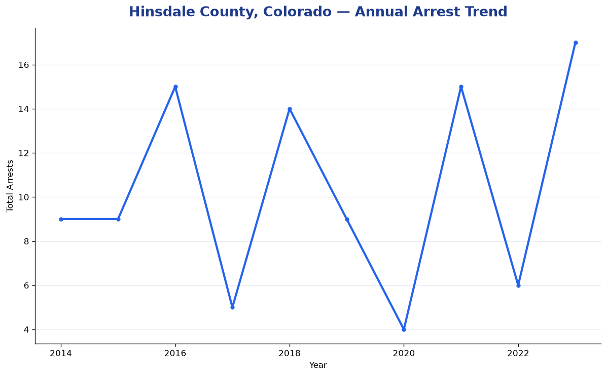 Line chart showing annual arrest totals in Hinsdale County, Colorado from 2014 to 2023
