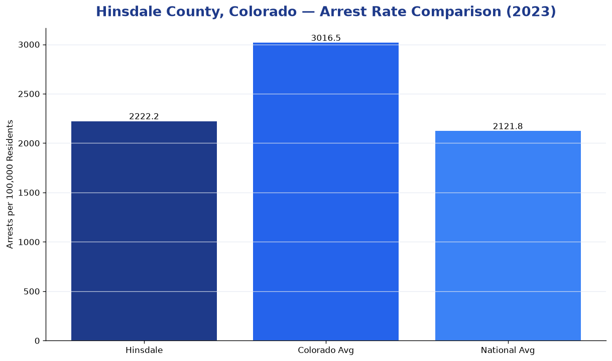 Bar chart comparing arrest rate in Hinsdale County, Colorado with state and national averages