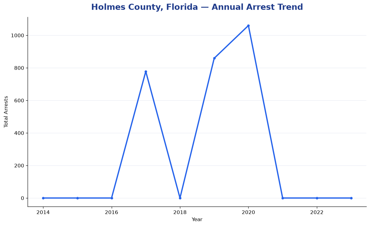 Line chart showing annual arrest totals in Holmes County, Florida from 2014 to 2023