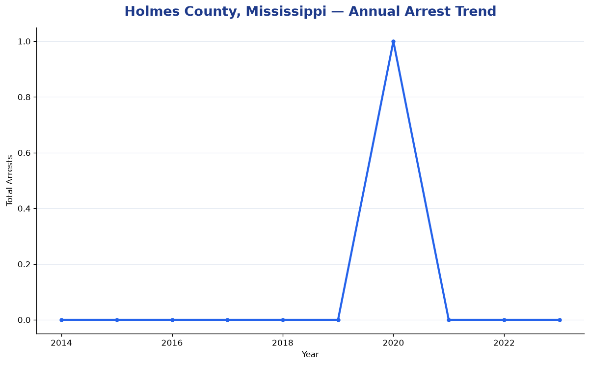 Line chart showing annual arrest totals in Holmes County, Mississippi from 2014 to 2023
