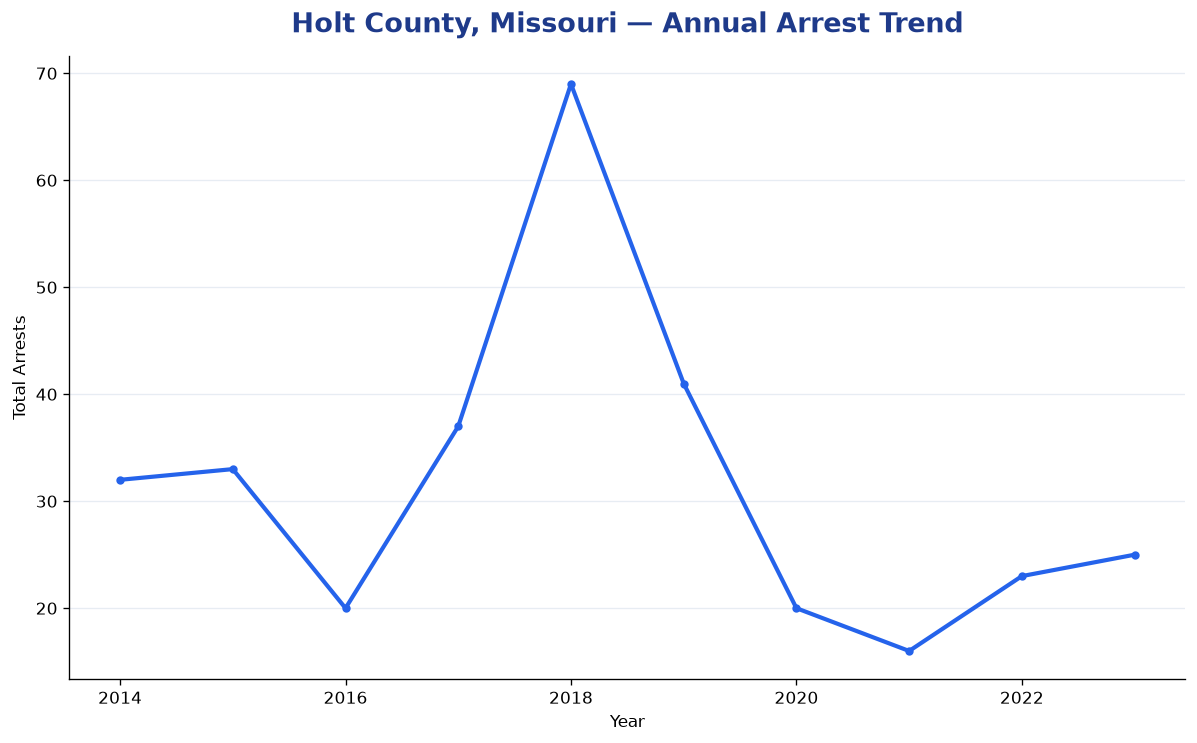 Line chart showing annual arrest totals in Holt County, Missouri from 2014 to 2023