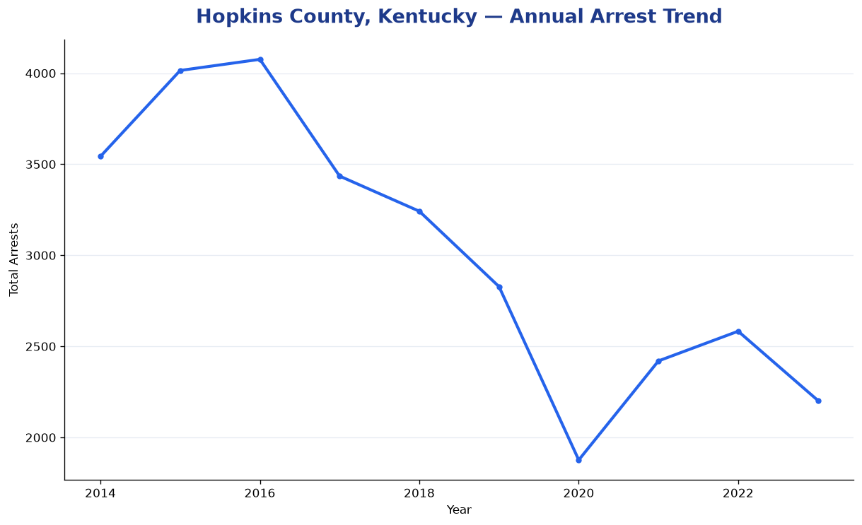 Line chart showing annual arrest totals in Hopkins County, Kentucky from 2014 to 2023