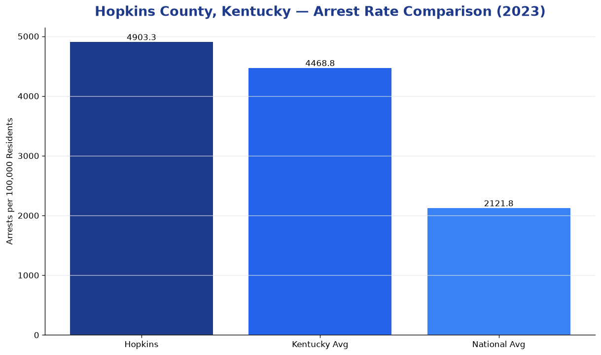 Bar chart comparing arrest rate in Hopkins County, Kentucky with state and national averages
