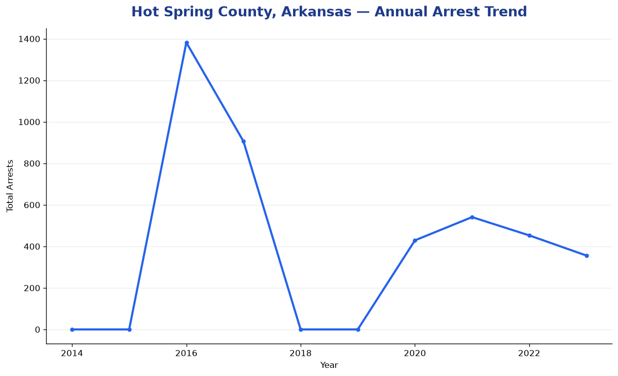 Line chart showing annual arrest totals in Hot Spring County, Arkansas from 2014 to 2023