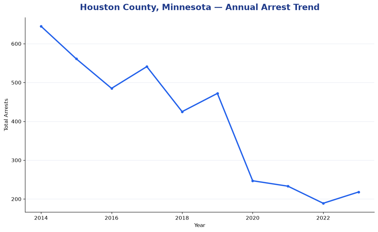 Line chart showing annual arrest totals in Houston County, Minnesota from 2014 to 2023