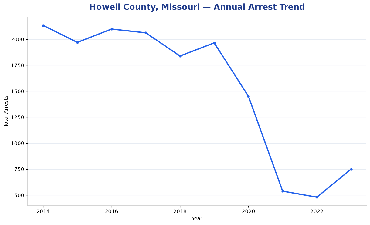 Line chart showing annual arrest totals in Howell County, Missouri from 2014 to 2023