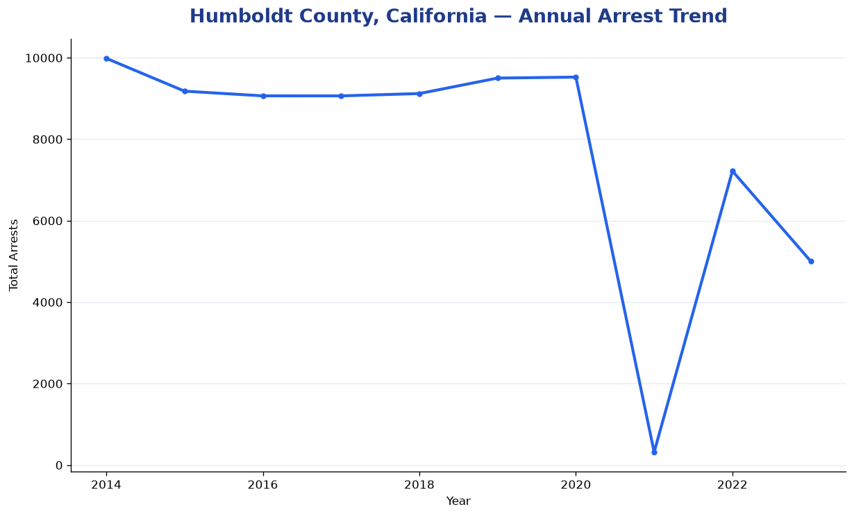 Line chart showing annual arrest totals in Humboldt County, California from 2014 to 2023