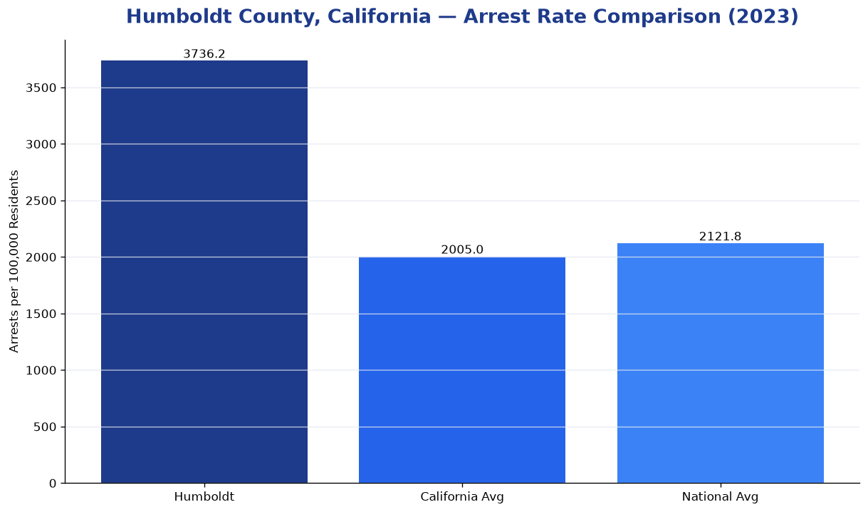 Bar chart comparing arrest rate in Humboldt County, California with state and national averages