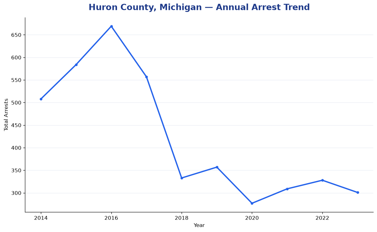 Line chart showing annual arrest totals in Huron County, Michigan from 2014 to 2023