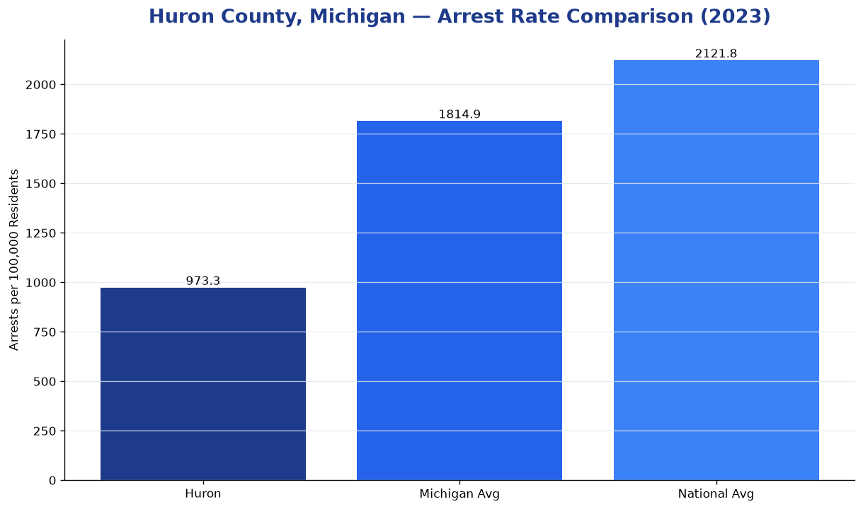 Bar chart comparing arrest rate in Huron County, Michigan with state and national averages