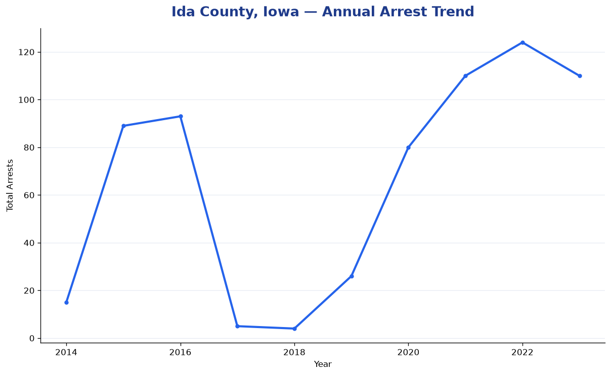 Line chart showing annual arrest totals in Ida County, Iowa from 2014 to 2023