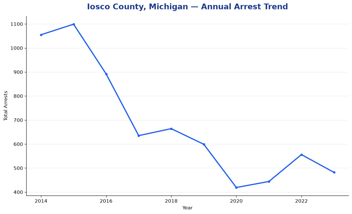 Line chart showing annual arrest totals in Iosco County, Michigan from 2014 to 2023