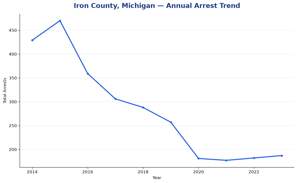 Line chart showing annual arrest totals in Iron County, Michigan from 2014 to 2023
