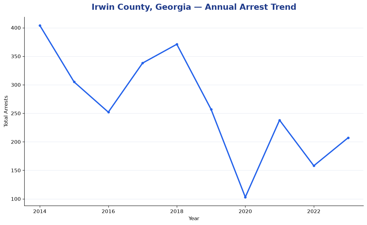 Line chart showing annual arrest totals in Irwin County, Georgia from 2014 to 2023