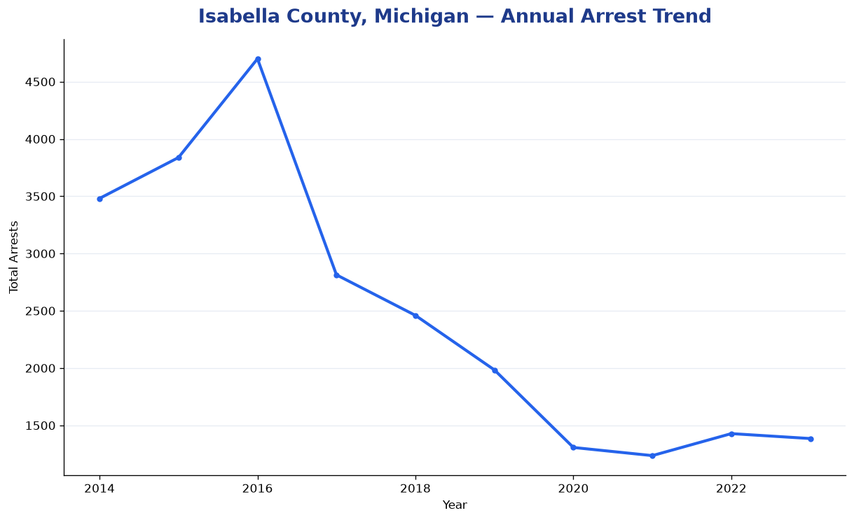 Line chart showing annual arrest totals in Isabella County, Michigan from 2014 to 2023