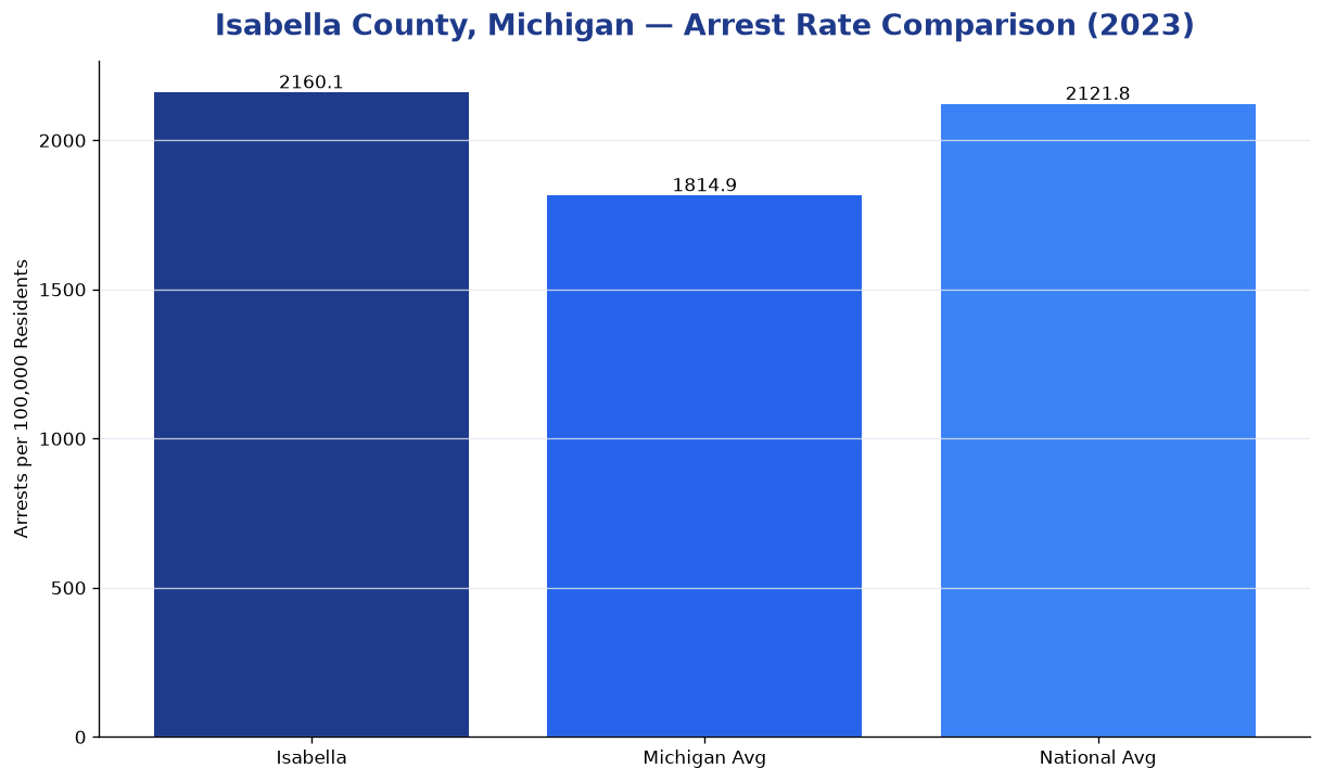 Bar chart comparing arrest rate in Isabella County, Michigan with state and national averages
