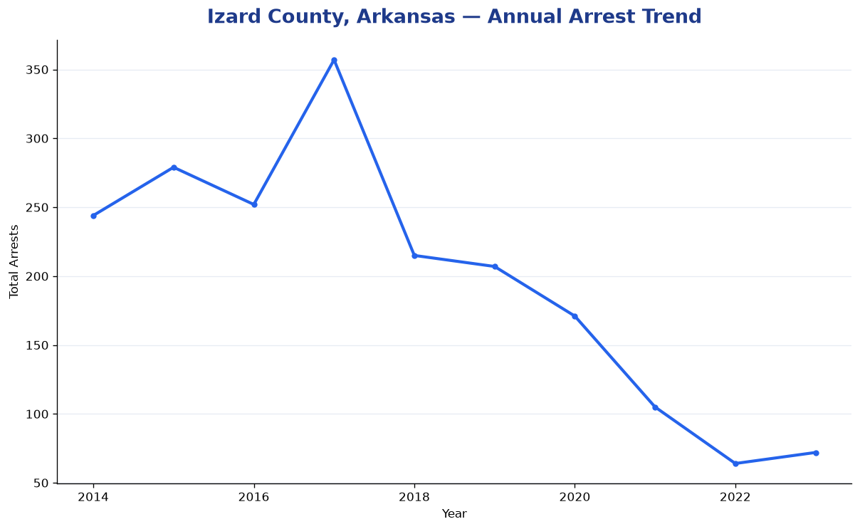 Line chart showing annual arrest totals in Izard County, Arkansas from 2014 to 2023