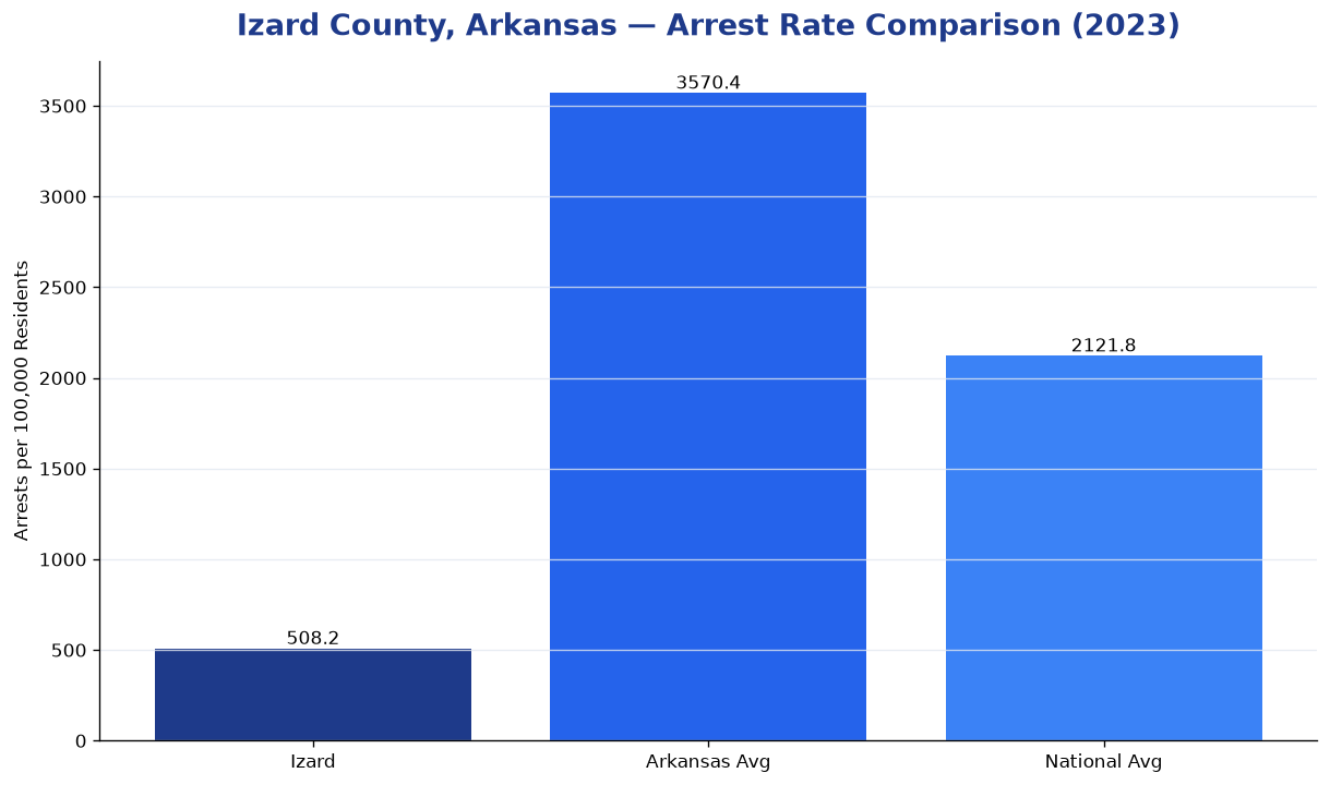 Bar chart comparing arrest rate in Izard County, Arkansas with state and national averages